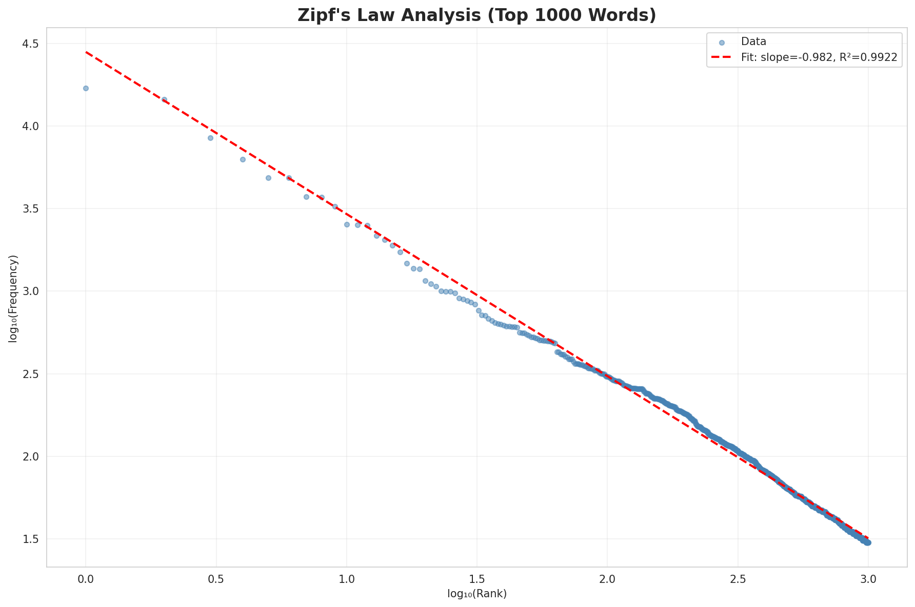 Zipf's Law