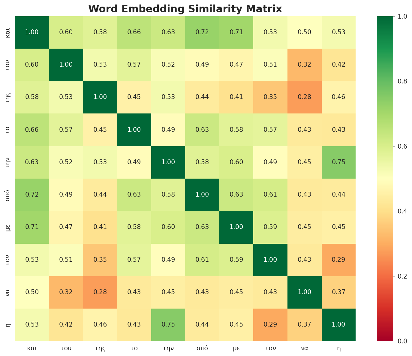 Similarity Matrix