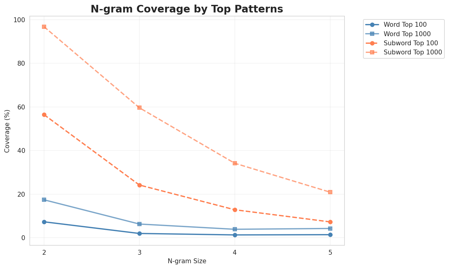 N-gram Coverage
