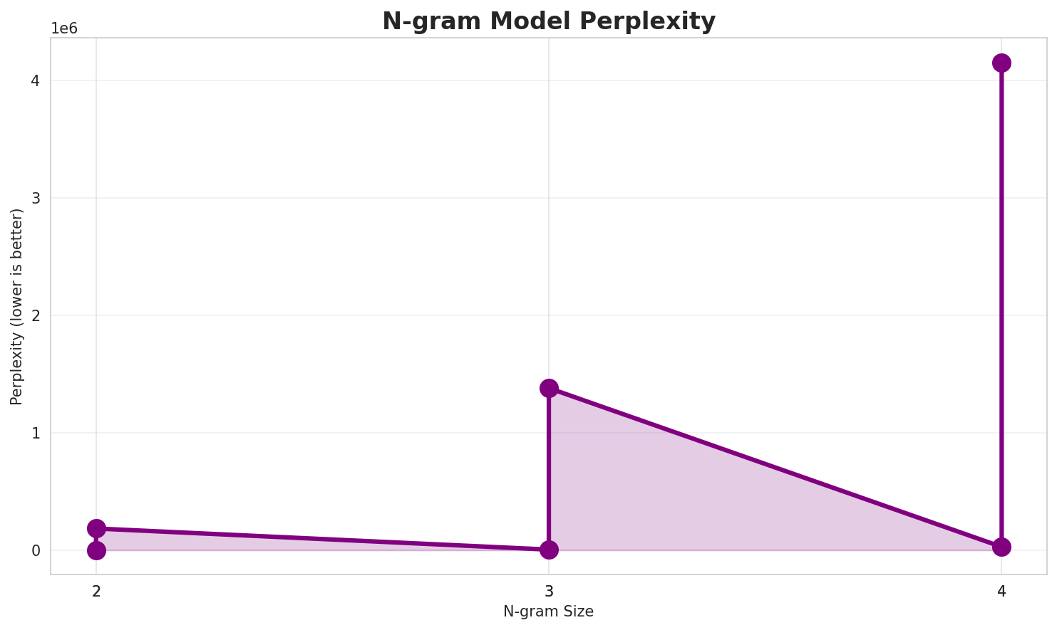 N-gram Perplexity