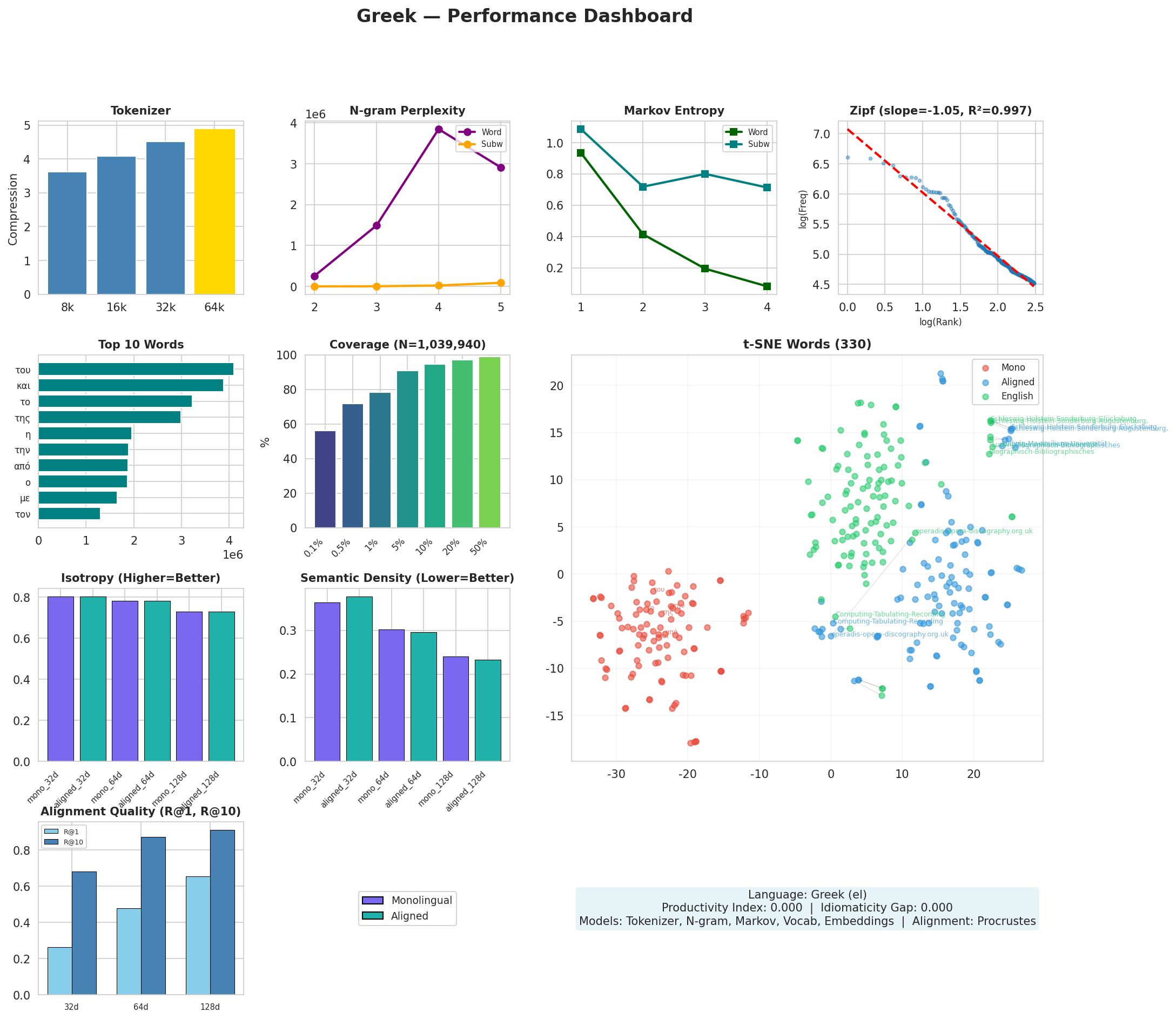 Performance Dashboard