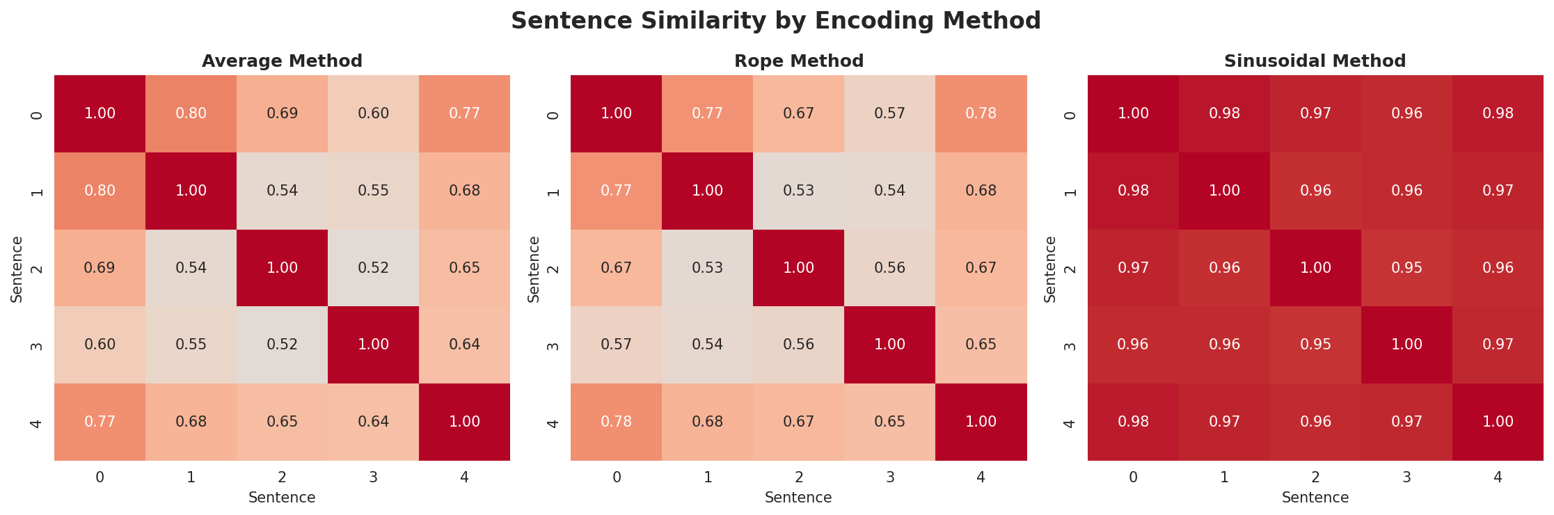 position_encoding_comparison.png