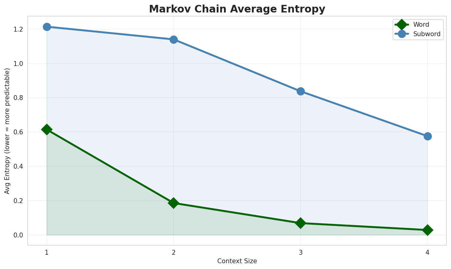 Markov Entropy