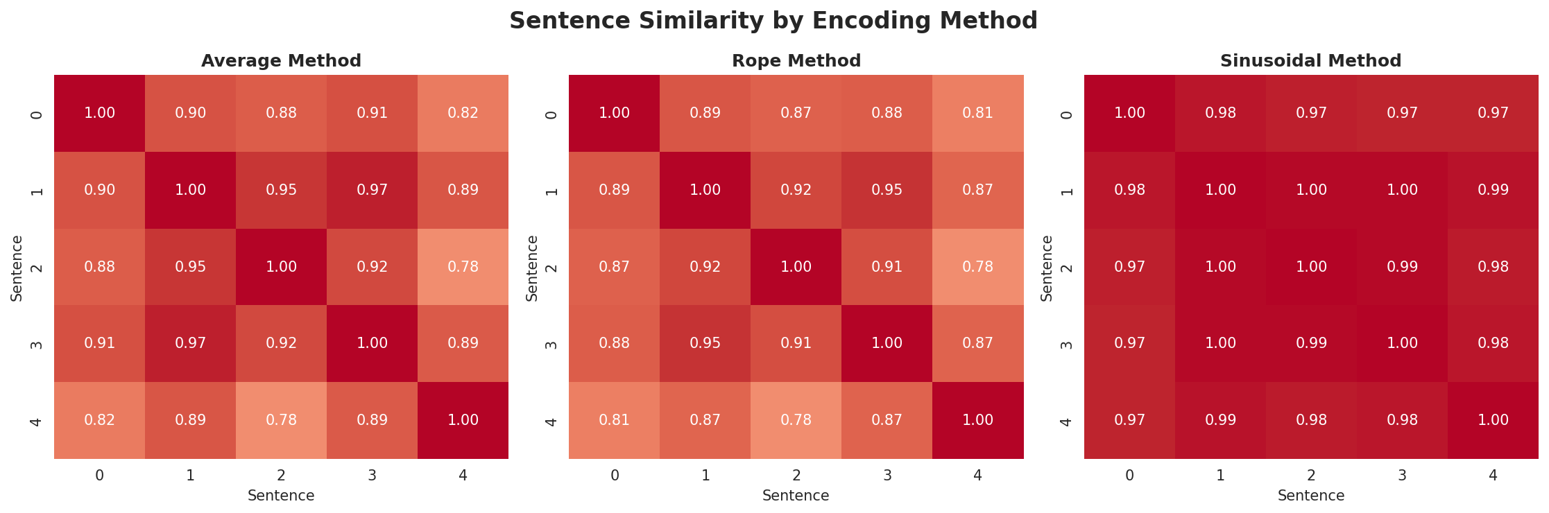 position_encoding_comparison.png