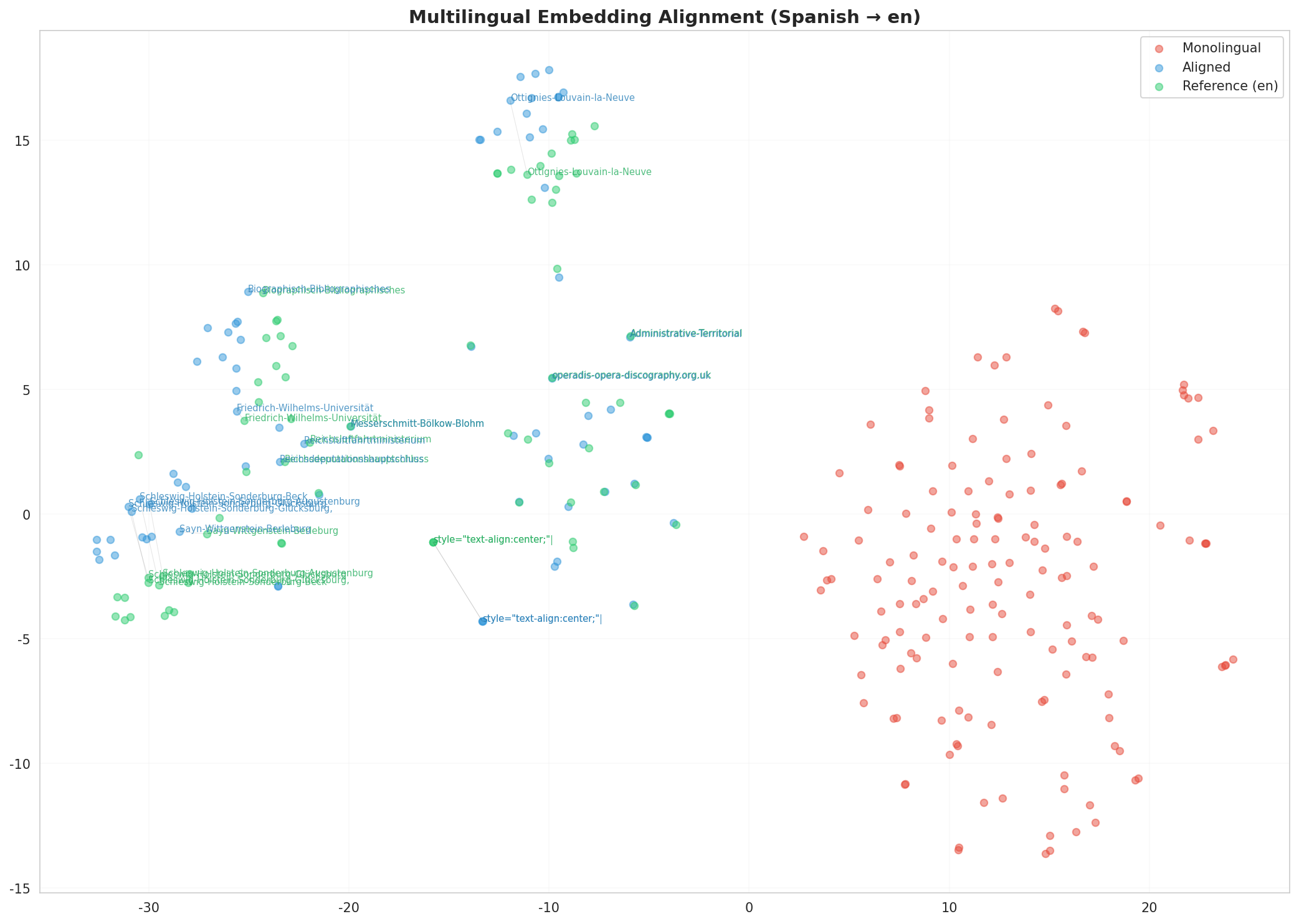 Multilingual t-SNE