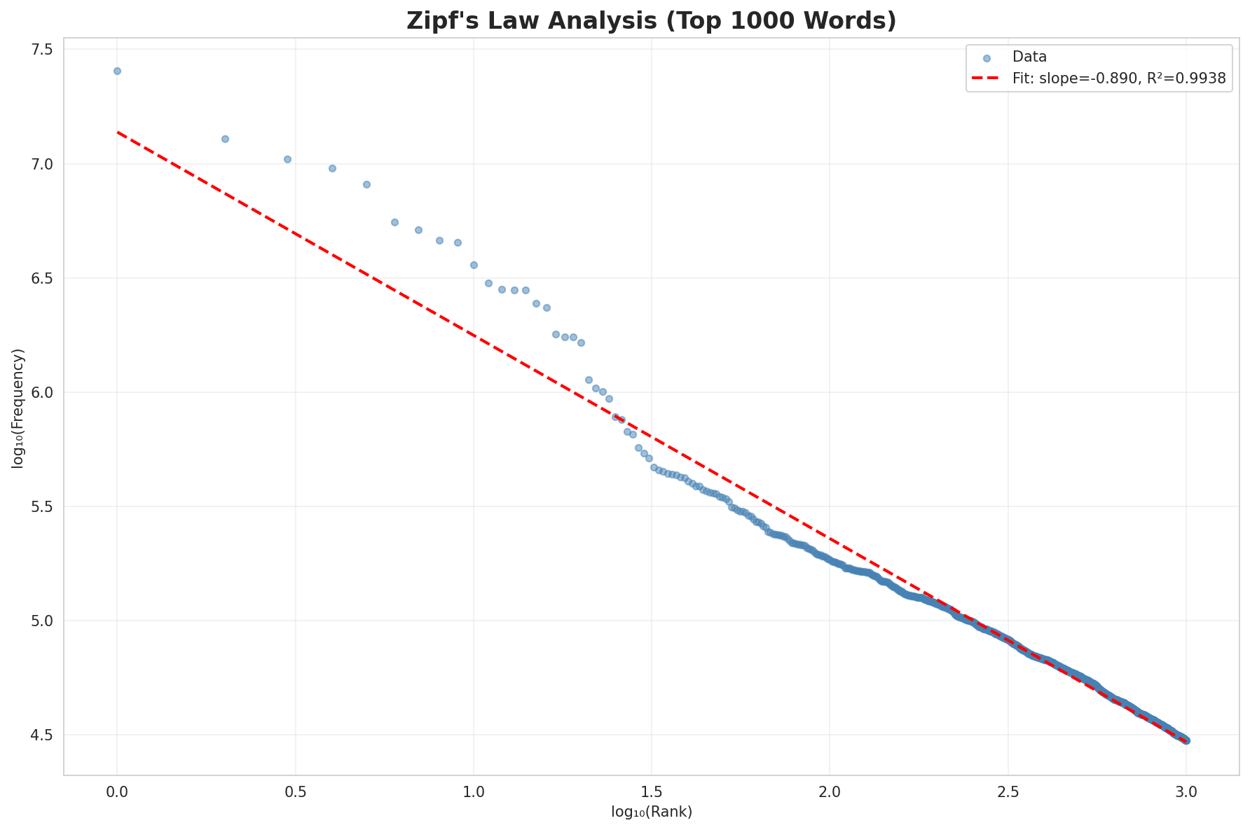 Zipf's Law