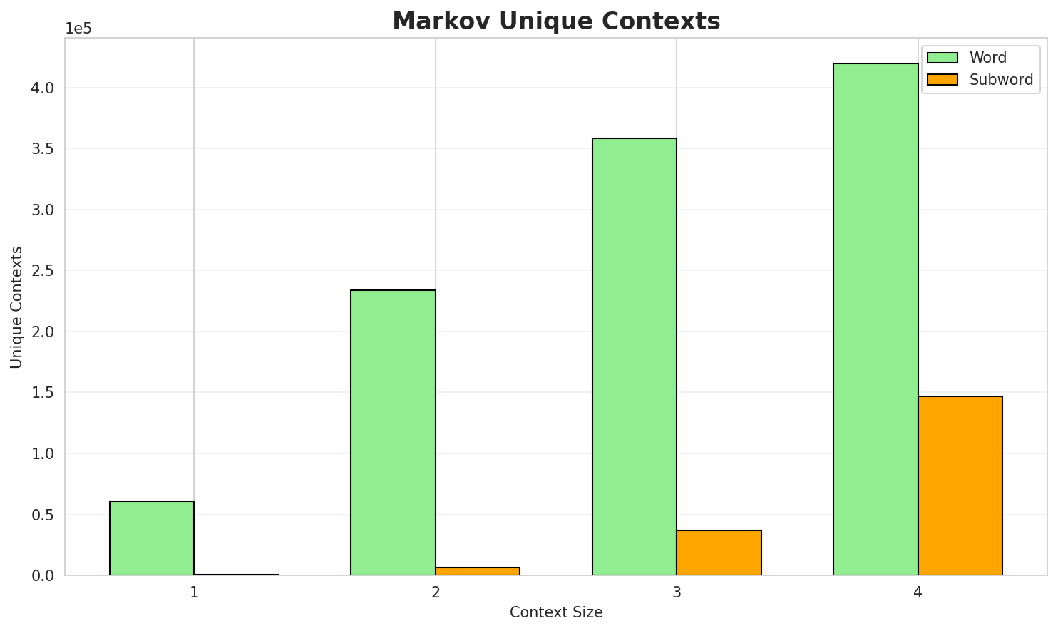 Markov Contexts